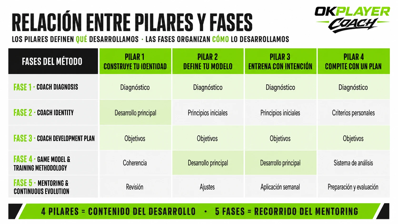 Matriz de relación entre los 4 pilares y las 5 fases de OKPLAYER Coach
