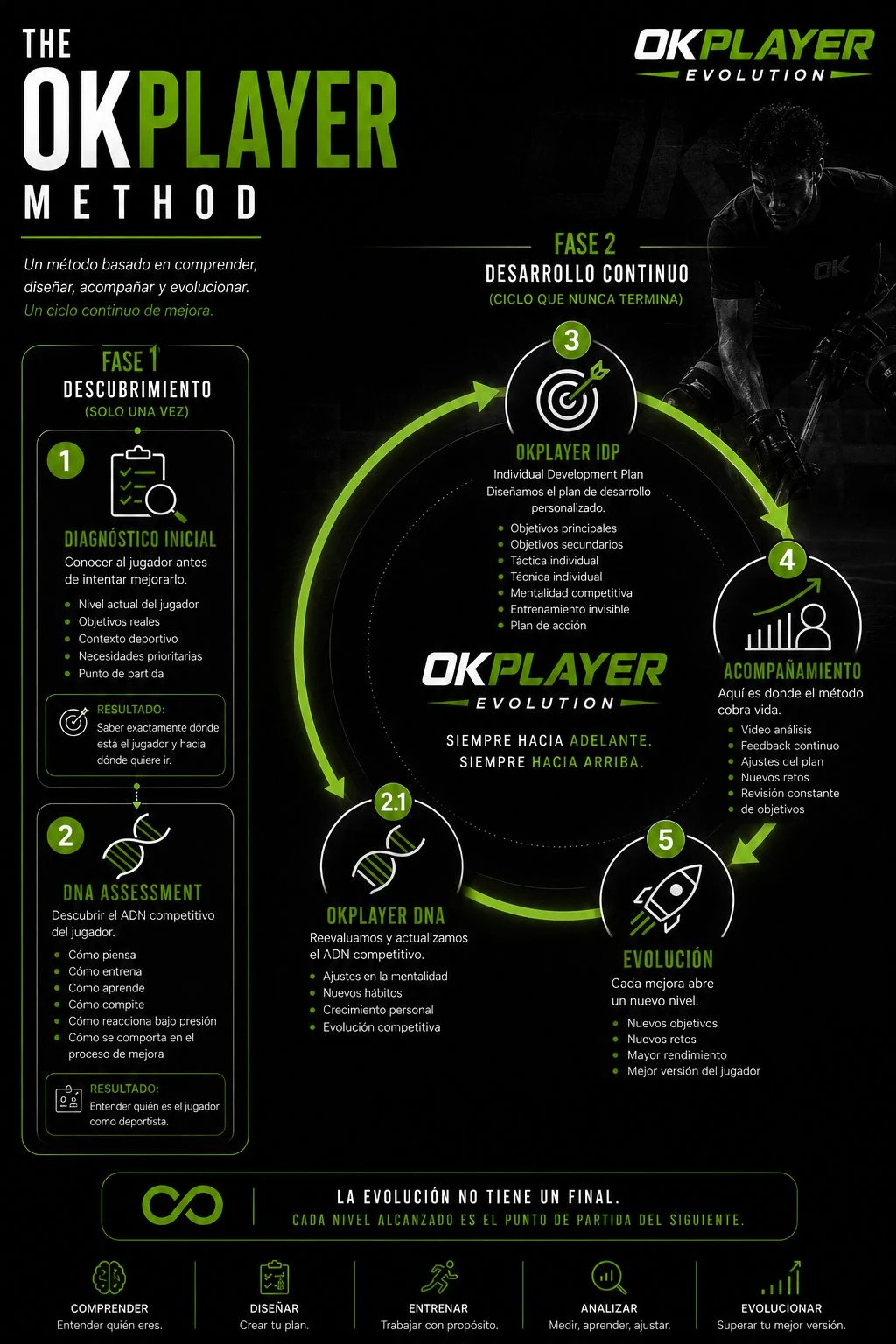 Infografía del método OKPLAYER: fase de descubrimiento y ciclo de desarrollo continuo